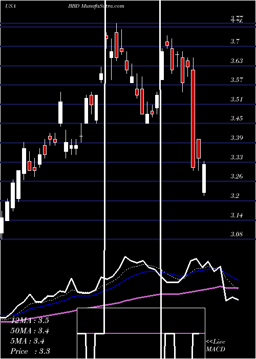  Daily chart BancoBradesco