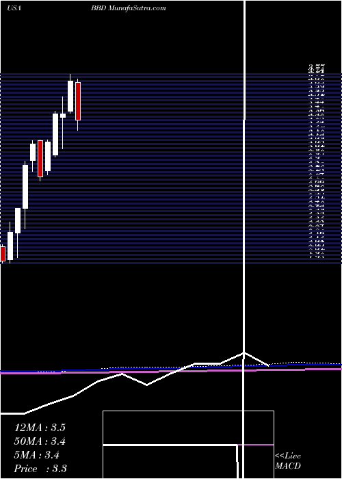  monthly chart BancoBradesco