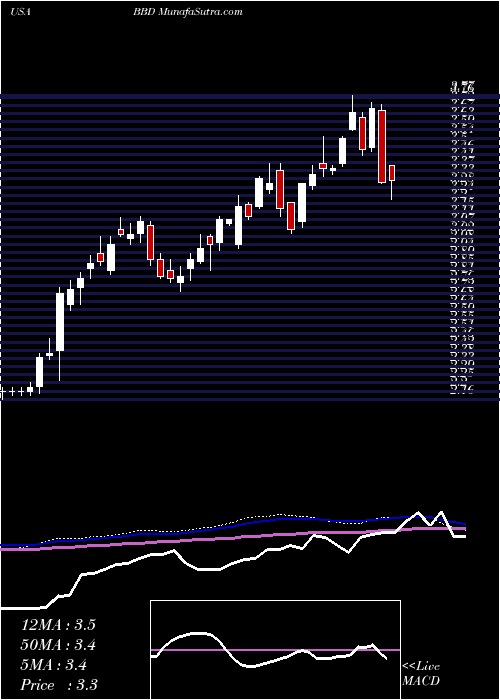  weekly chart BancoBradesco