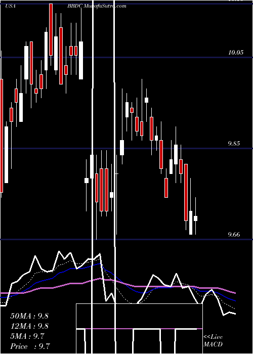  Daily chart Barings BDC, Inc.