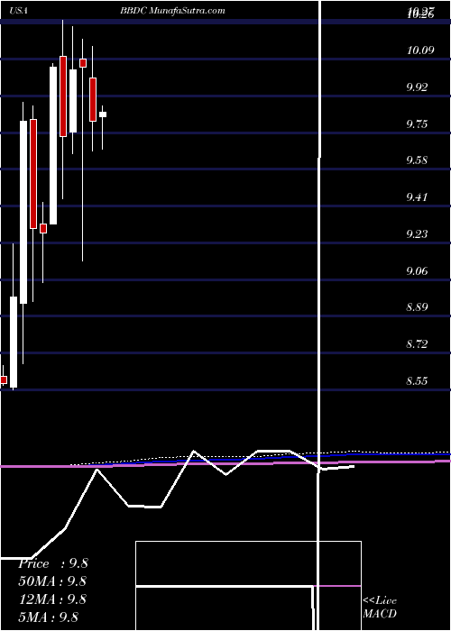  monthly chart BaringsBdc