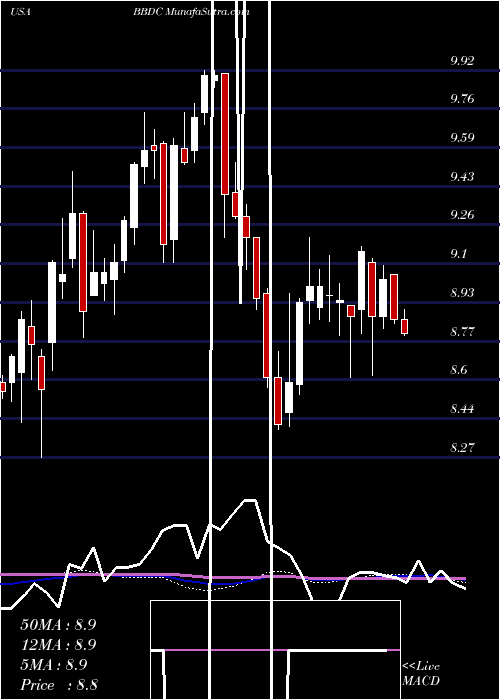  weekly chart BaringsBdc