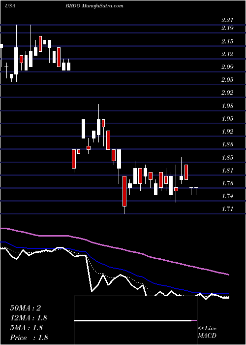  Daily chart Banco Bradesco Sa