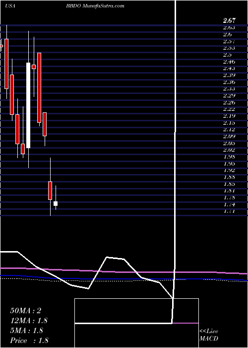  monthly chart BancoBradesco