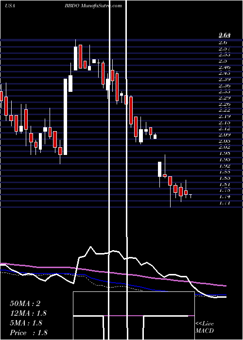  weekly chart BancoBradesco