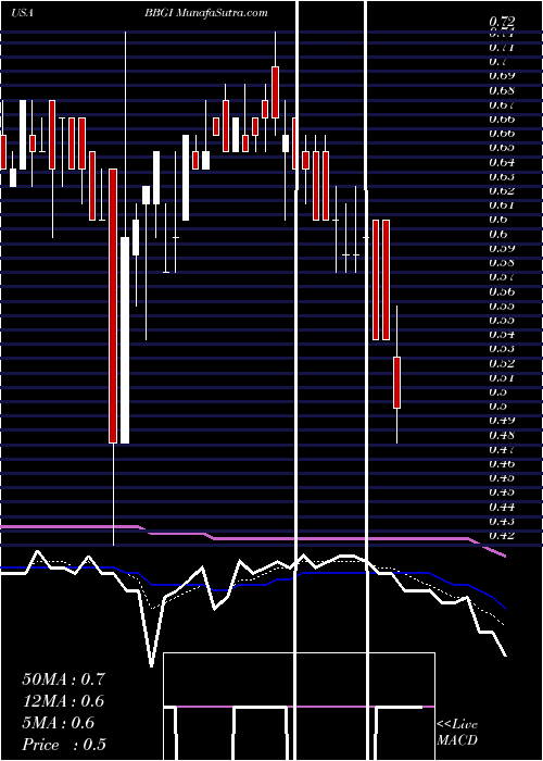  Daily chart BeasleyBroadcast