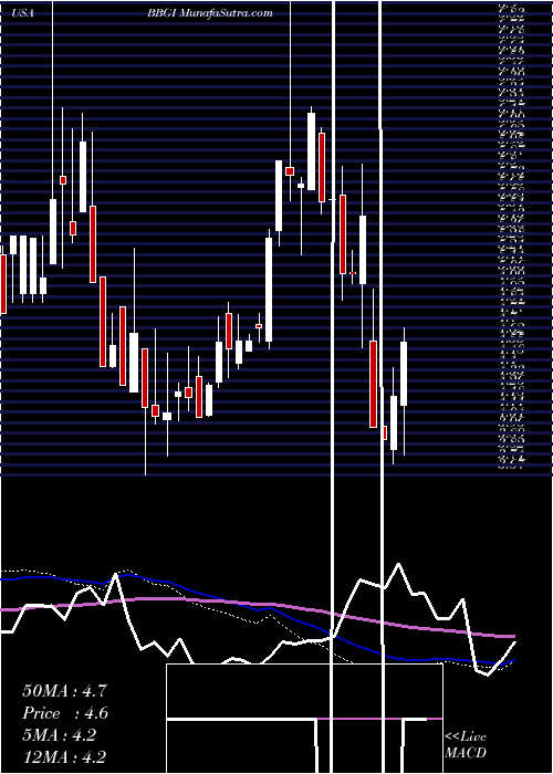 weekly chart BeasleyBroadcast