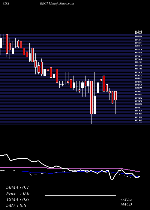  weekly chart BeasleyBroadcast