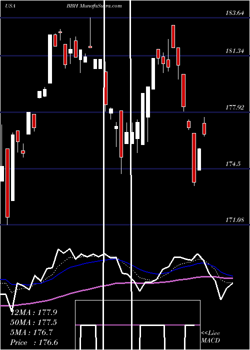  Daily chart VanEck Vectors Biotech ETF