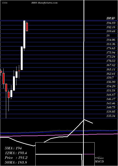  monthly chart VaneckVectors
