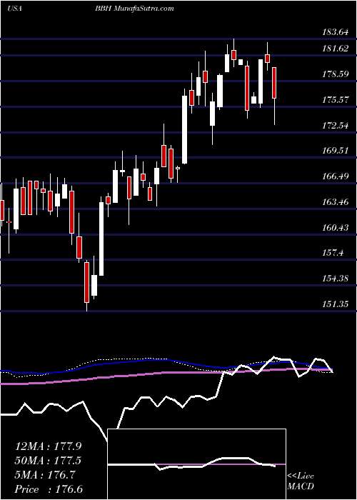  weekly chart VaneckVectors