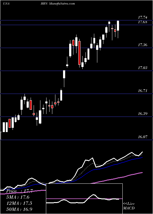  Daily chart BalckrockTaxable