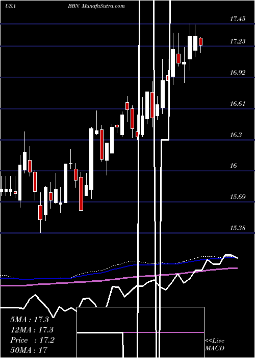  weekly chart BalckrockTaxable