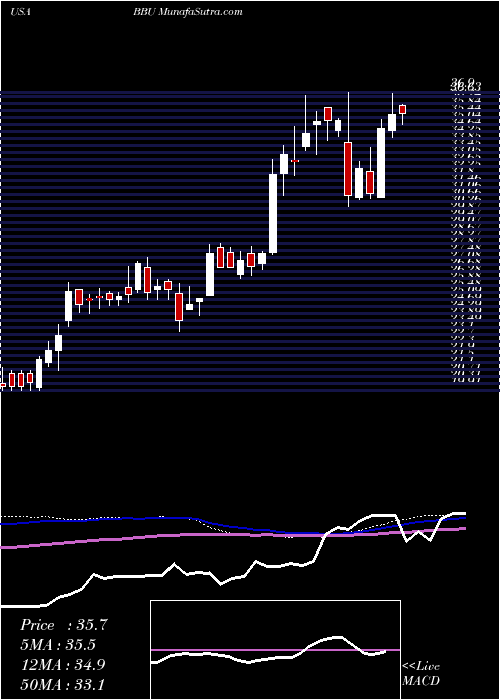  weekly chart BrookfieldBusiness