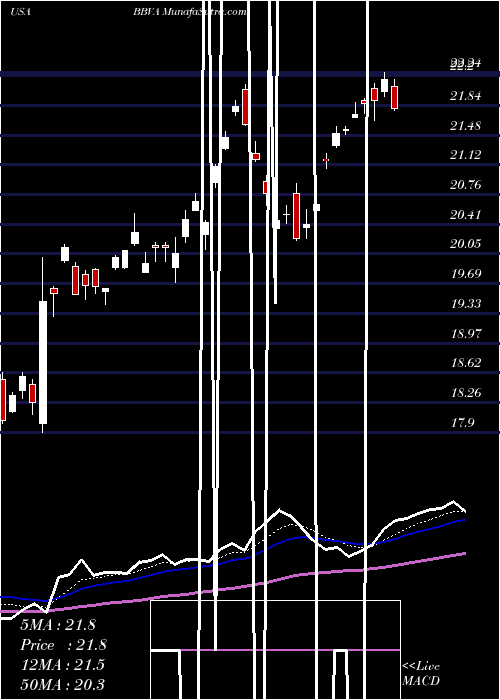  Daily chart BancoBilbao