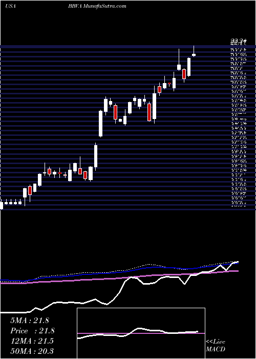  weekly chart BancoBilbao