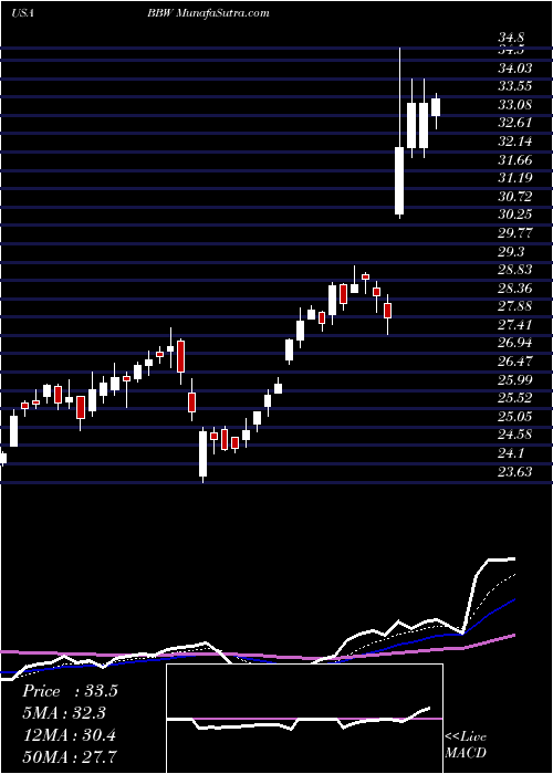  Daily chart BuildA