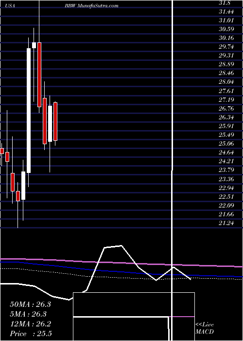  monthly chart BuildA