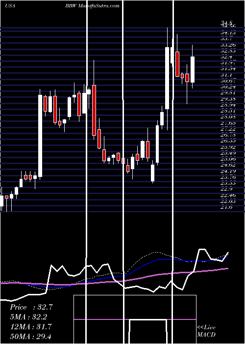  weekly chart BuildA