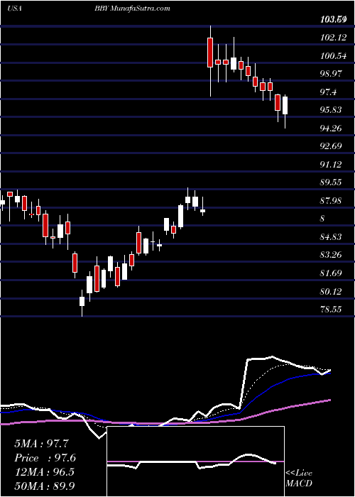  Daily chart BestBuy