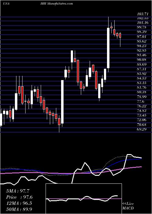  weekly chart BestBuy