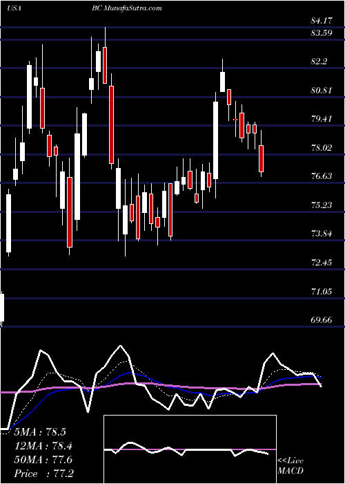  Daily chart BrunswickCorporation