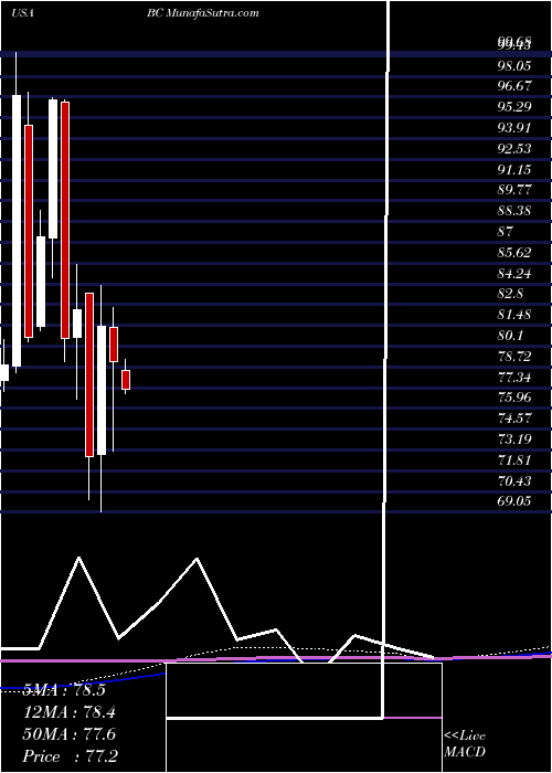  monthly chart BrunswickCorporation