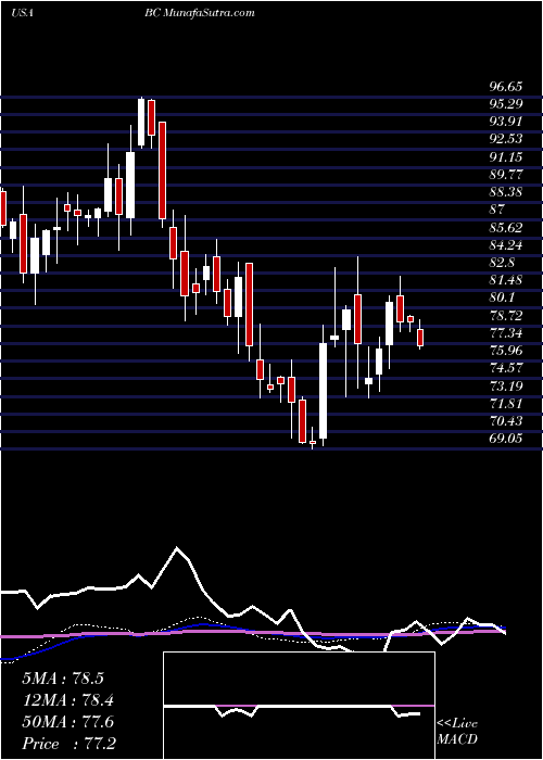  weekly chart BrunswickCorporation