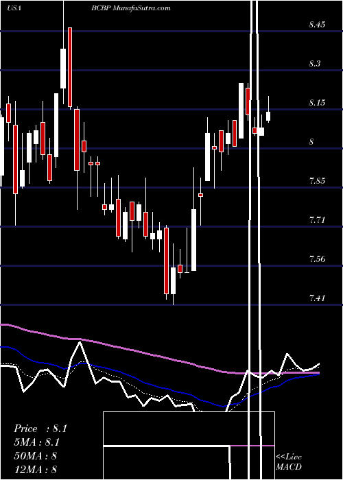  Daily chart BcbBancorp