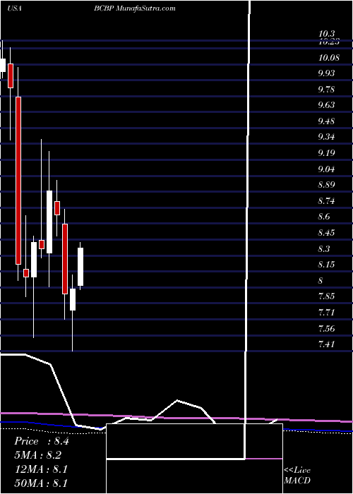  monthly chart BcbBancorp