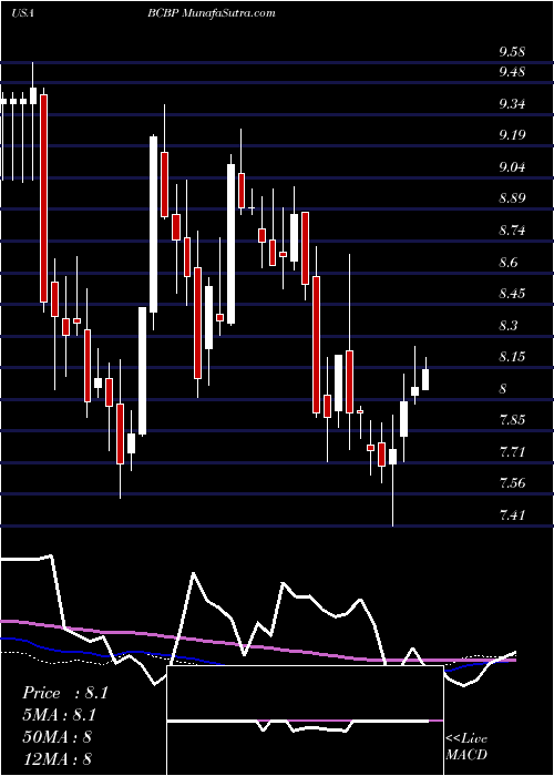  weekly chart BcbBancorp