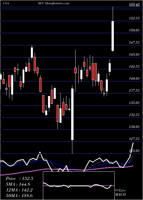  Daily chart BoiseCascade