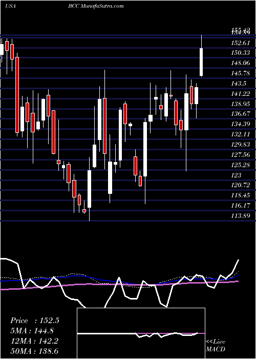  weekly chart BoiseCascade