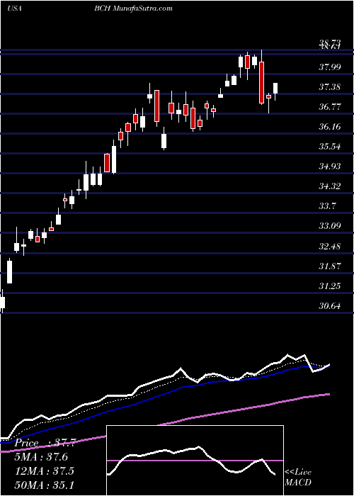  Daily chart Banco De Chile