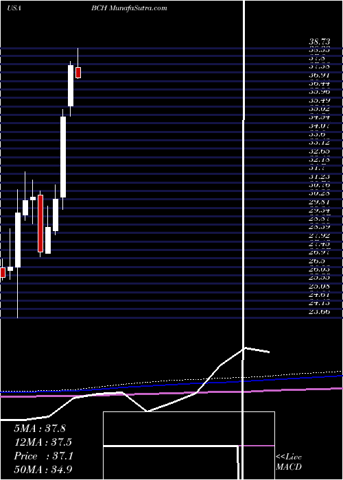  monthly chart BancoDe