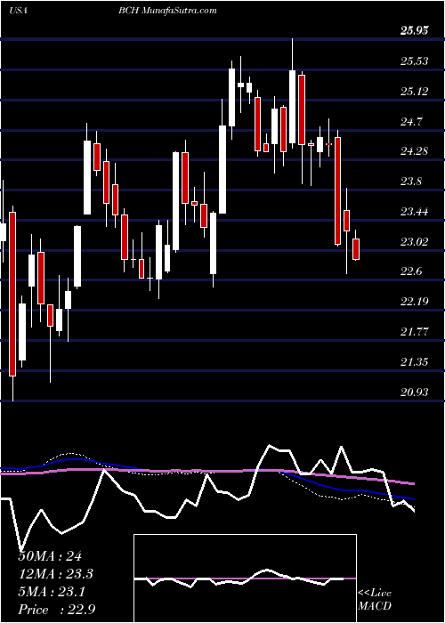 weekly chart BancoDe