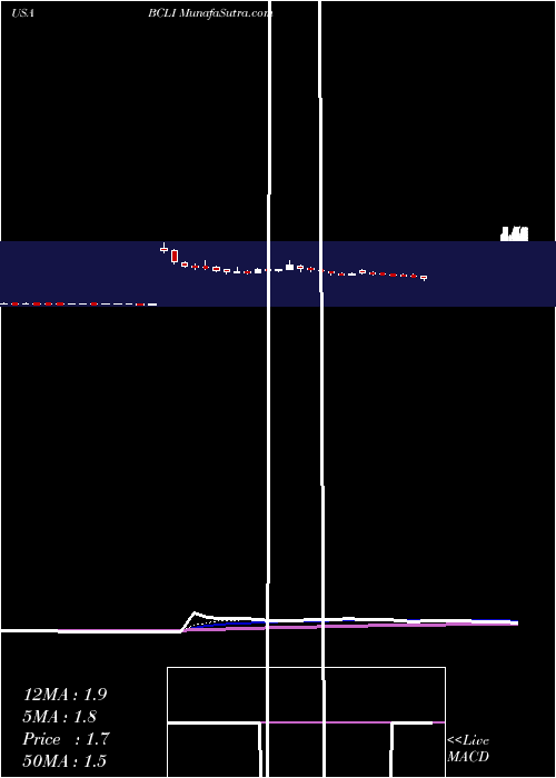  Daily chart Brainstorm Cell Therapeutics Inc.