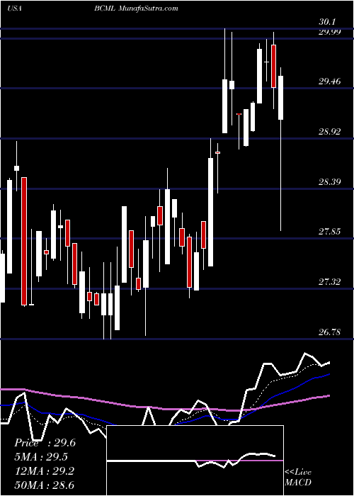  Daily chart BaycomCorp