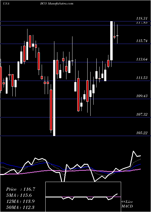  Daily chart Brink's Company (The)
