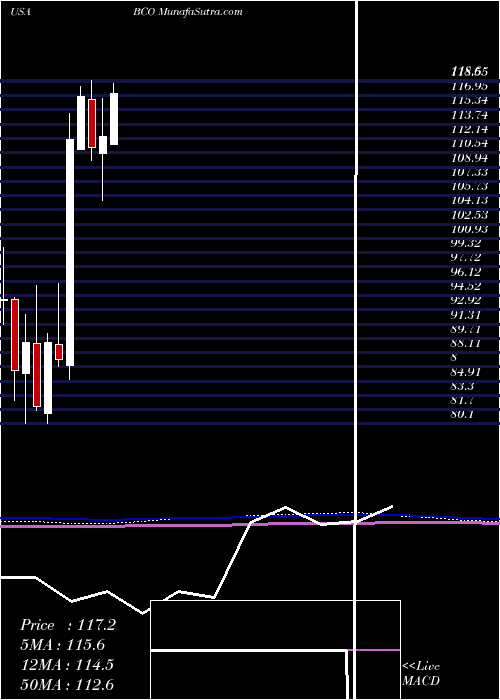  monthly chart BrinkS