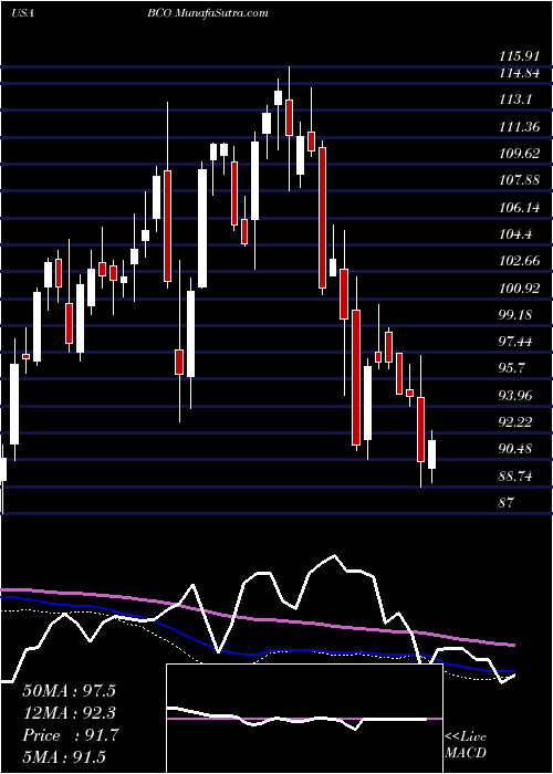  weekly chart BrinkS