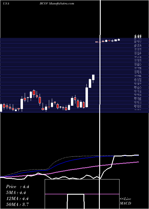  weekly chart BrightcoveInc