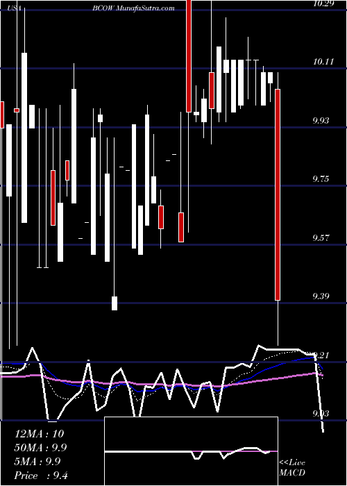  Daily chart 1895Bancorp