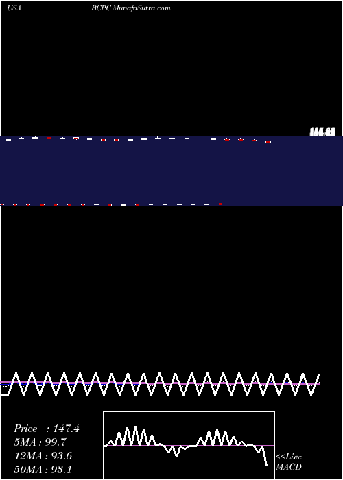  Daily chart BalchemCorporation