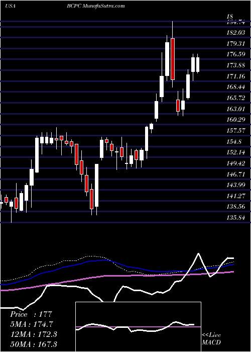  weekly chart BalchemCorporation