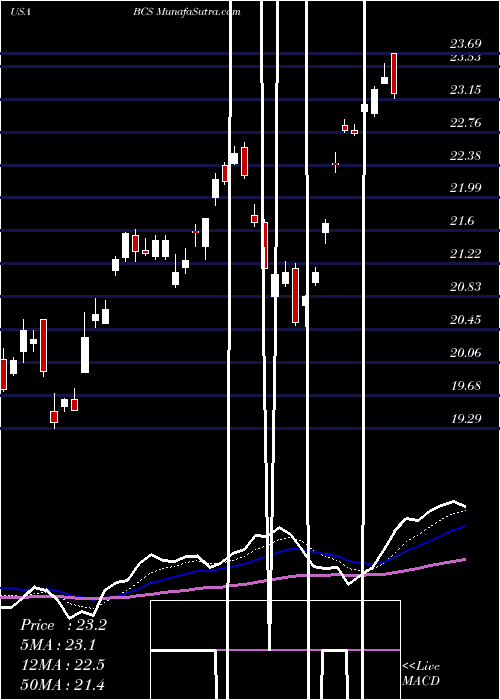  Daily chart Barclays PLC