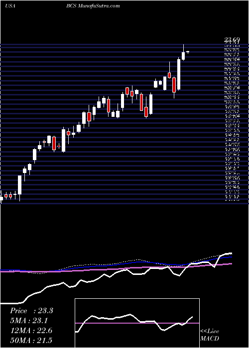  weekly chart BarclaysPlc