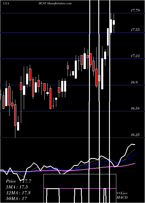  Daily chart BainCapital