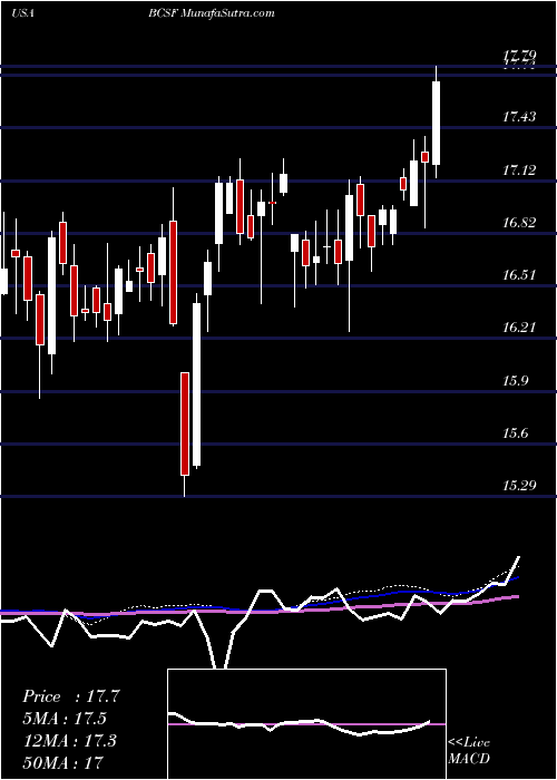  weekly chart BainCapital