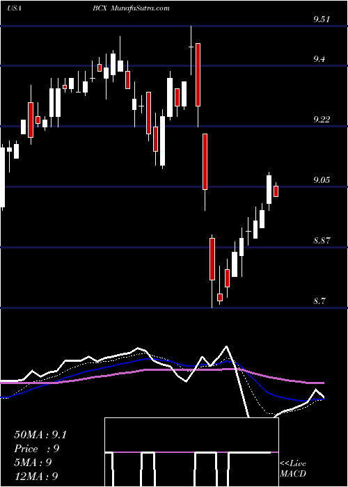  Daily chart BlackrockResources